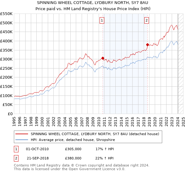 SPINNING WHEEL COTTAGE, LYDBURY NORTH, SY7 8AU: Price paid vs HM Land Registry's House Price Index