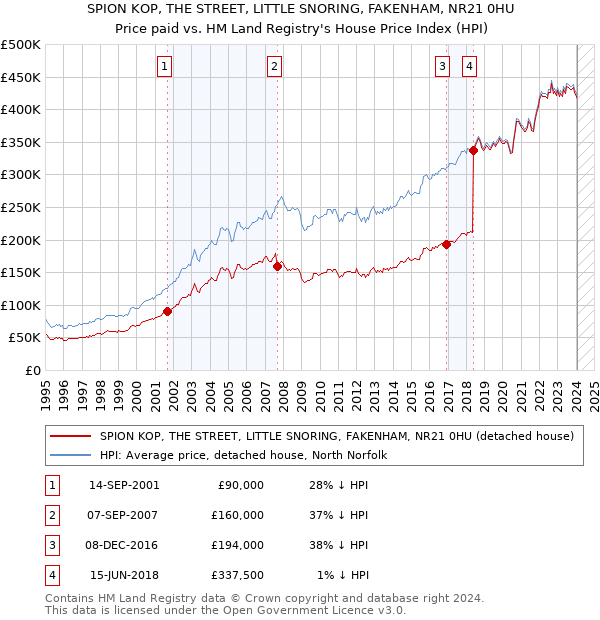 SPION KOP, THE STREET, LITTLE SNORING, FAKENHAM, NR21 0HU: Price paid vs HM Land Registry's House Price Index