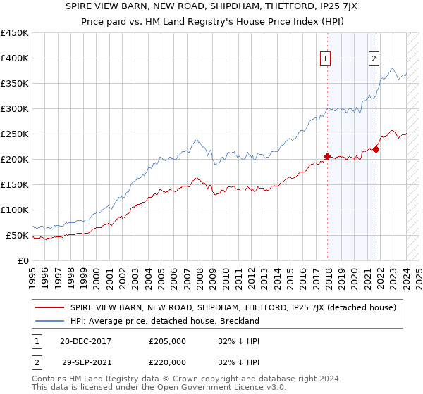 SPIRE VIEW BARN, NEW ROAD, SHIPDHAM, THETFORD, IP25 7JX: Price paid vs HM Land Registry's House Price Index