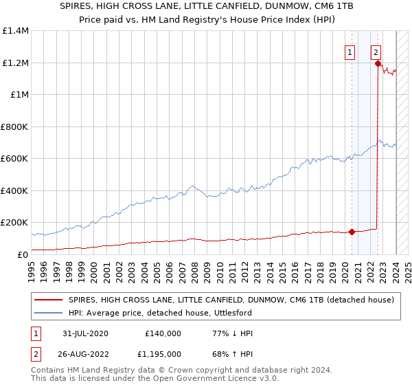 SPIRES, HIGH CROSS LANE, LITTLE CANFIELD, DUNMOW, CM6 1TB: Price paid vs HM Land Registry's House Price Index