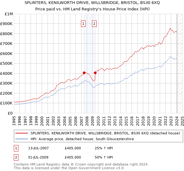 SPLINTERS, KENILWORTH DRIVE, WILLSBRIDGE, BRISTOL, BS30 6XQ: Price paid vs HM Land Registry's House Price Index