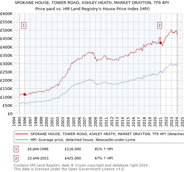 SPOKANE HOUSE, TOWER ROAD, ASHLEY HEATH, MARKET DRAYTON, TF9 4PY: Price paid vs HM Land Registry's House Price Index