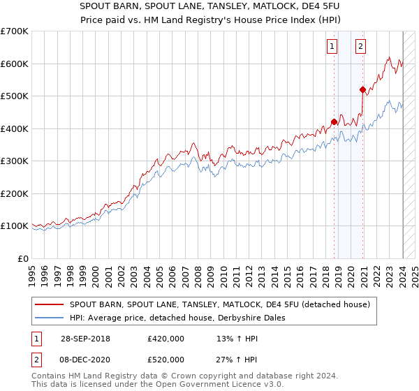 SPOUT BARN, SPOUT LANE, TANSLEY, MATLOCK, DE4 5FU: Price paid vs HM Land Registry's House Price Index