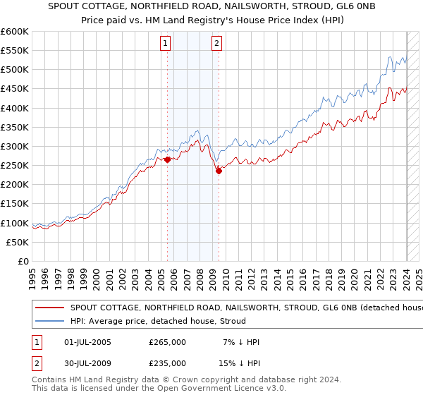 SPOUT COTTAGE, NORTHFIELD ROAD, NAILSWORTH, STROUD, GL6 0NB: Price paid vs HM Land Registry's House Price Index