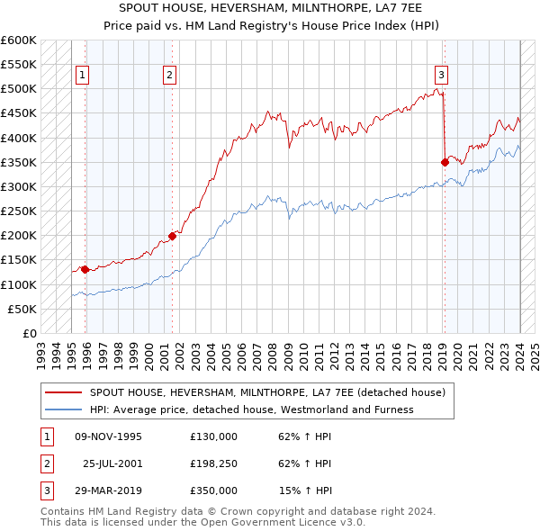 SPOUT HOUSE, HEVERSHAM, MILNTHORPE, LA7 7EE: Price paid vs HM Land Registry's House Price Index