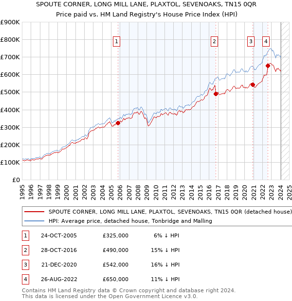 SPOUTE CORNER, LONG MILL LANE, PLAXTOL, SEVENOAKS, TN15 0QR: Price paid vs HM Land Registry's House Price Index