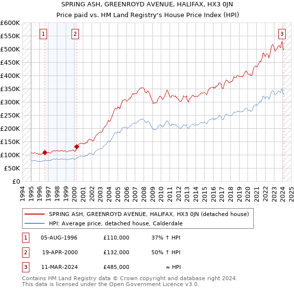 SPRING ASH, GREENROYD AVENUE, HALIFAX, HX3 0JN: Price paid vs HM Land Registry's House Price Index