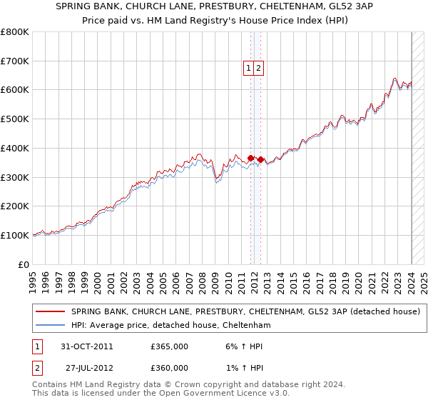SPRING BANK, CHURCH LANE, PRESTBURY, CHELTENHAM, GL52 3AP: Price paid vs HM Land Registry's House Price Index