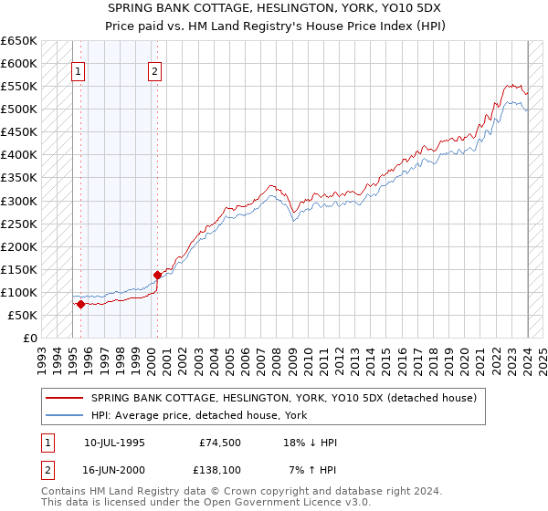 SPRING BANK COTTAGE, HESLINGTON, YORK, YO10 5DX: Price paid vs HM Land Registry's House Price Index