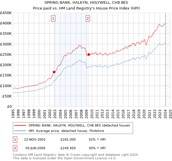 SPRING BANK, HALKYN, HOLYWELL, CH8 8ES: Price paid vs HM Land Registry's House Price Index