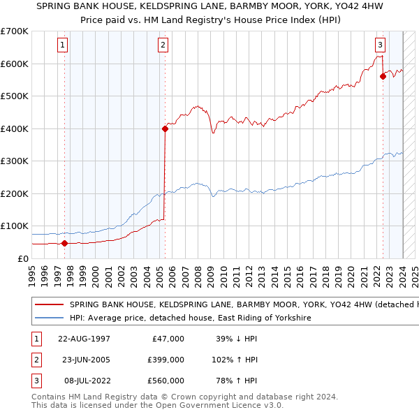 SPRING BANK HOUSE, KELDSPRING LANE, BARMBY MOOR, YORK, YO42 4HW: Price paid vs HM Land Registry's House Price Index