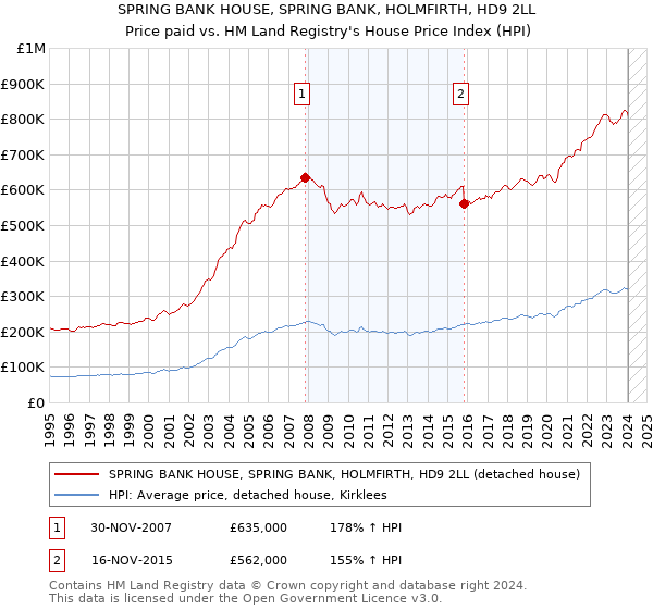 SPRING BANK HOUSE, SPRING BANK, HOLMFIRTH, HD9 2LL: Price paid vs HM Land Registry's House Price Index