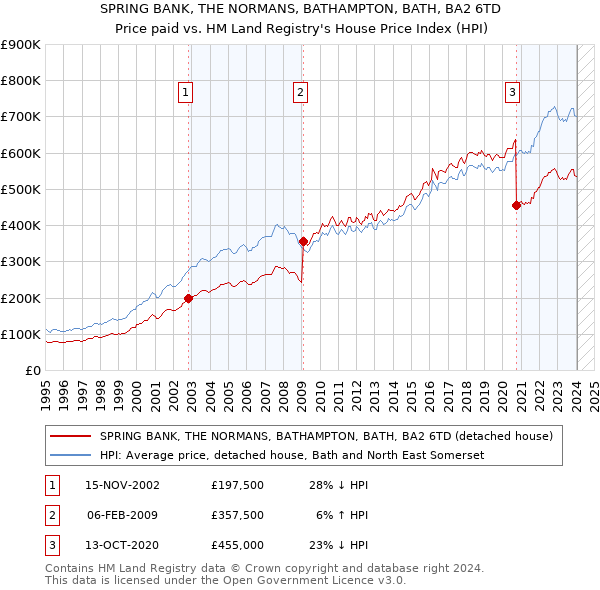 SPRING BANK, THE NORMANS, BATHAMPTON, BATH, BA2 6TD: Price paid vs HM Land Registry's House Price Index