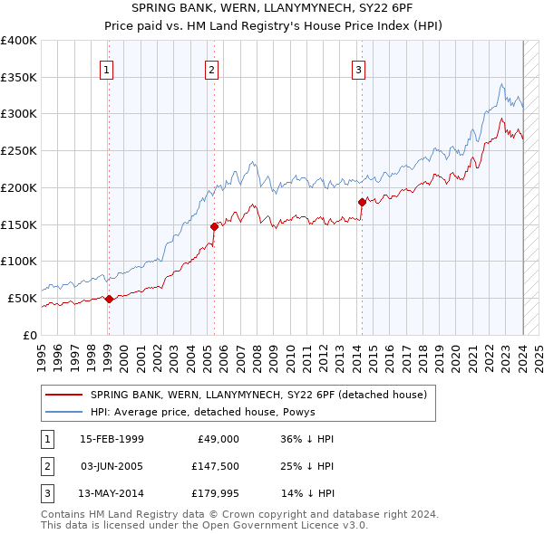 SPRING BANK, WERN, LLANYMYNECH, SY22 6PF: Price paid vs HM Land Registry's House Price Index