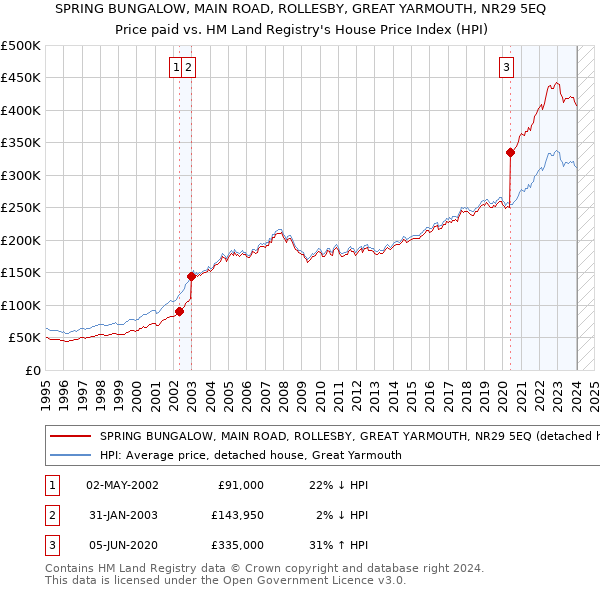 SPRING BUNGALOW, MAIN ROAD, ROLLESBY, GREAT YARMOUTH, NR29 5EQ: Price paid vs HM Land Registry's House Price Index