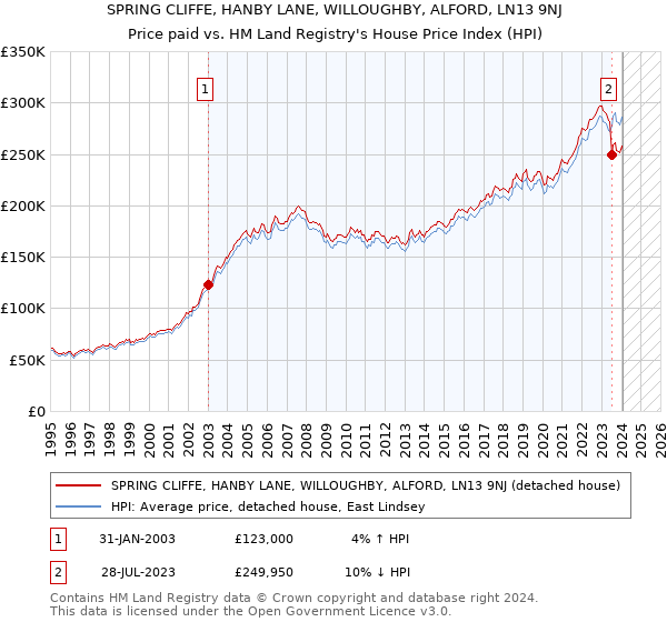 SPRING CLIFFE, HANBY LANE, WILLOUGHBY, ALFORD, LN13 9NJ: Price paid vs HM Land Registry's House Price Index