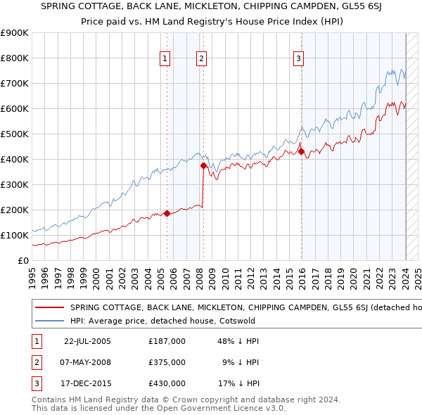 SPRING COTTAGE, BACK LANE, MICKLETON, CHIPPING CAMPDEN, GL55 6SJ: Price paid vs HM Land Registry's House Price Index