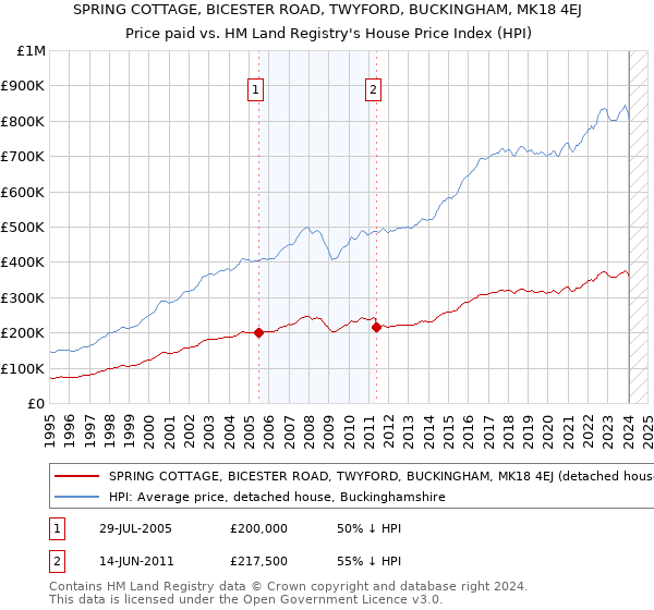 SPRING COTTAGE, BICESTER ROAD, TWYFORD, BUCKINGHAM, MK18 4EJ: Price paid vs HM Land Registry's House Price Index