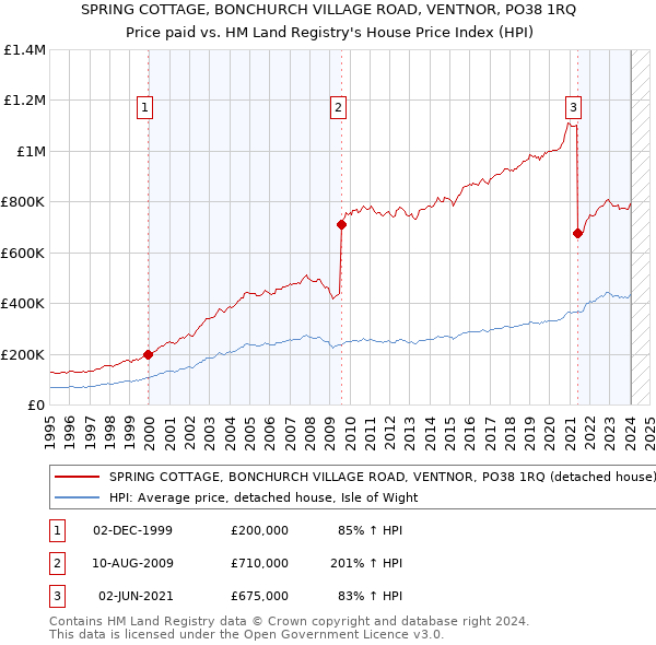SPRING COTTAGE, BONCHURCH VILLAGE ROAD, VENTNOR, PO38 1RQ: Price paid vs HM Land Registry's House Price Index