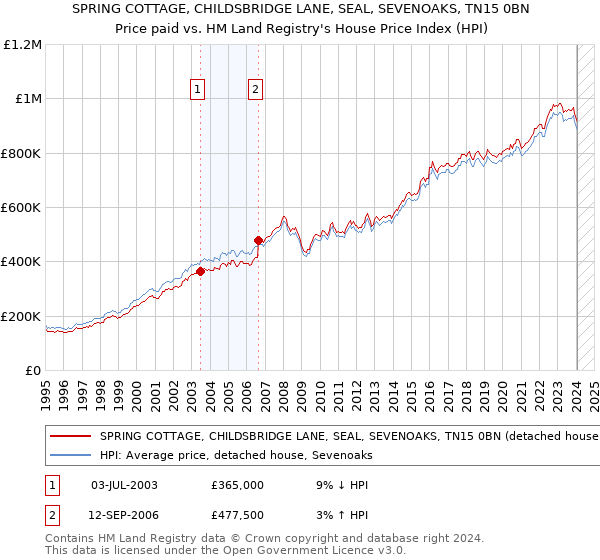 SPRING COTTAGE, CHILDSBRIDGE LANE, SEAL, SEVENOAKS, TN15 0BN: Price paid vs HM Land Registry's House Price Index