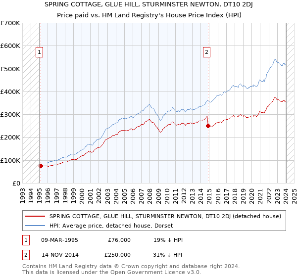SPRING COTTAGE, GLUE HILL, STURMINSTER NEWTON, DT10 2DJ: Price paid vs HM Land Registry's House Price Index