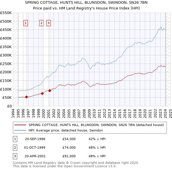 SPRING COTTAGE, HUNTS HILL, BLUNSDON, SWINDON, SN26 7BN: Price paid vs HM Land Registry's House Price Index
