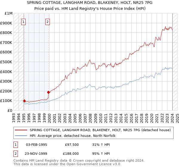 SPRING COTTAGE, LANGHAM ROAD, BLAKENEY, HOLT, NR25 7PG: Price paid vs HM Land Registry's House Price Index