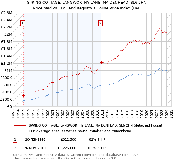 SPRING COTTAGE, LANGWORTHY LANE, MAIDENHEAD, SL6 2HN: Price paid vs HM Land Registry's House Price Index