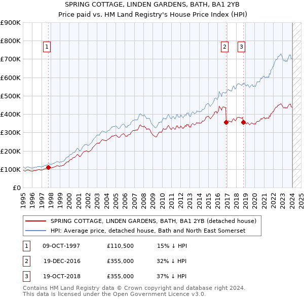 SPRING COTTAGE, LINDEN GARDENS, BATH, BA1 2YB: Price paid vs HM Land Registry's House Price Index