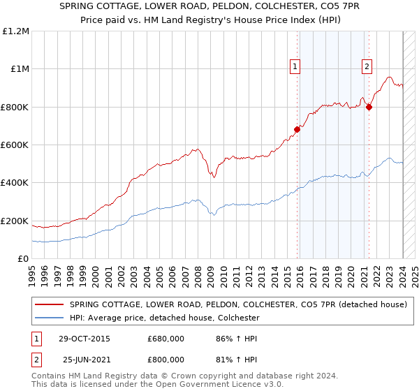 SPRING COTTAGE, LOWER ROAD, PELDON, COLCHESTER, CO5 7PR: Price paid vs HM Land Registry's House Price Index
