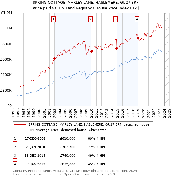 SPRING COTTAGE, MARLEY LANE, HASLEMERE, GU27 3RF: Price paid vs HM Land Registry's House Price Index