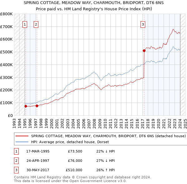 SPRING COTTAGE, MEADOW WAY, CHARMOUTH, BRIDPORT, DT6 6NS: Price paid vs HM Land Registry's House Price Index