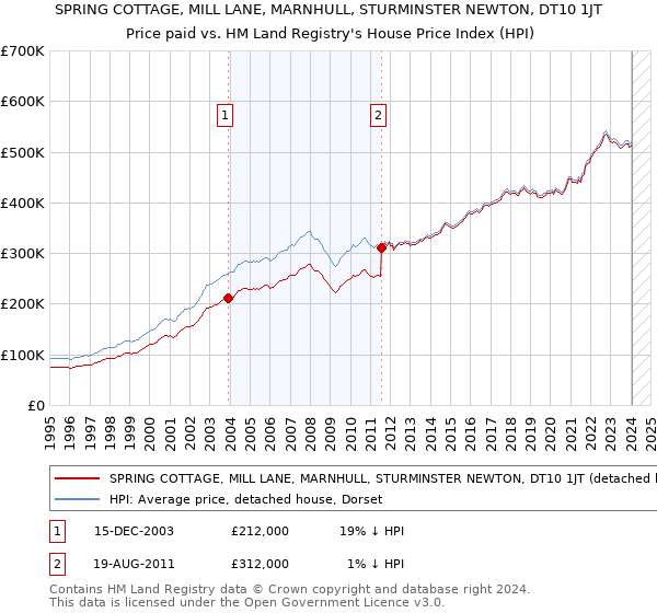 SPRING COTTAGE, MILL LANE, MARNHULL, STURMINSTER NEWTON, DT10 1JT: Price paid vs HM Land Registry's House Price Index