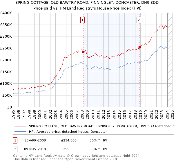 SPRING COTTAGE, OLD BAWTRY ROAD, FINNINGLEY, DONCASTER, DN9 3DD: Price paid vs HM Land Registry's House Price Index