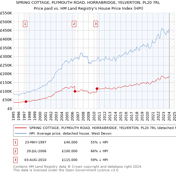 SPRING COTTAGE, PLYMOUTH ROAD, HORRABRIDGE, YELVERTON, PL20 7RL: Price paid vs HM Land Registry's House Price Index