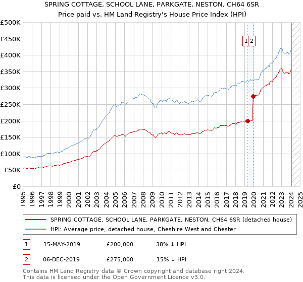 SPRING COTTAGE, SCHOOL LANE, PARKGATE, NESTON, CH64 6SR: Price paid vs HM Land Registry's House Price Index