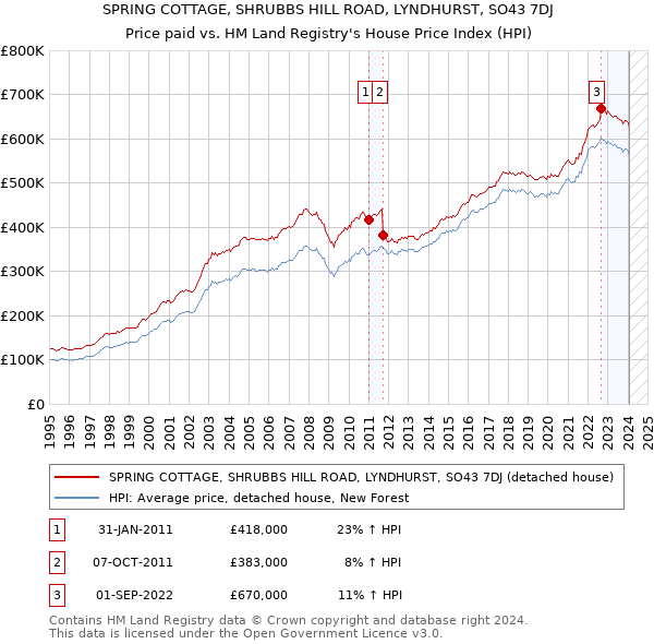 SPRING COTTAGE, SHRUBBS HILL ROAD, LYNDHURST, SO43 7DJ: Price paid vs HM Land Registry's House Price Index