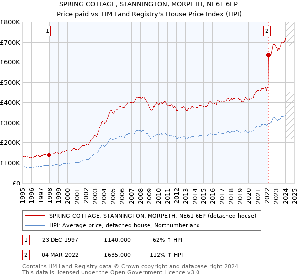 SPRING COTTAGE, STANNINGTON, MORPETH, NE61 6EP: Price paid vs HM Land Registry's House Price Index