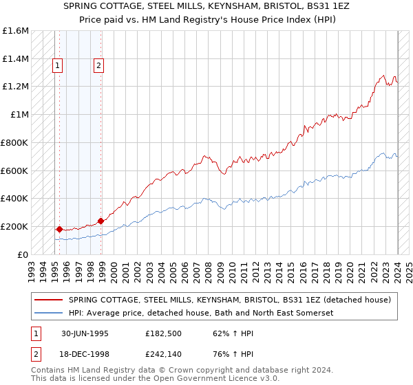 SPRING COTTAGE, STEEL MILLS, KEYNSHAM, BRISTOL, BS31 1EZ: Price paid vs HM Land Registry's House Price Index