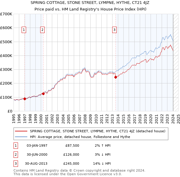 SPRING COTTAGE, STONE STREET, LYMPNE, HYTHE, CT21 4JZ: Price paid vs HM Land Registry's House Price Index