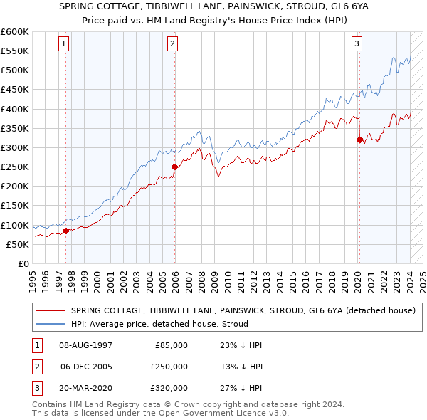 SPRING COTTAGE, TIBBIWELL LANE, PAINSWICK, STROUD, GL6 6YA: Price paid vs HM Land Registry's House Price Index
