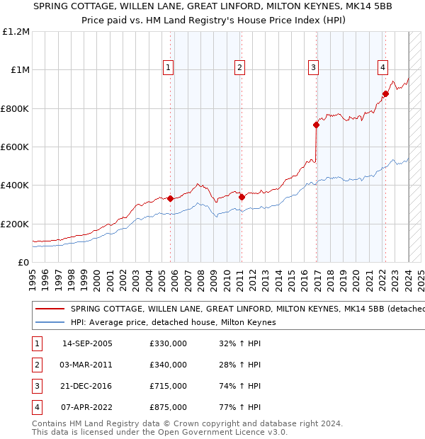SPRING COTTAGE, WILLEN LANE, GREAT LINFORD, MILTON KEYNES, MK14 5BB: Price paid vs HM Land Registry's House Price Index