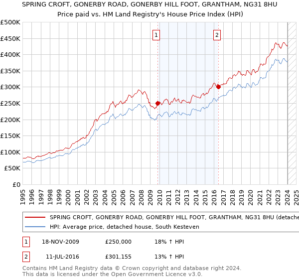 SPRING CROFT, GONERBY ROAD, GONERBY HILL FOOT, GRANTHAM, NG31 8HU: Price paid vs HM Land Registry's House Price Index