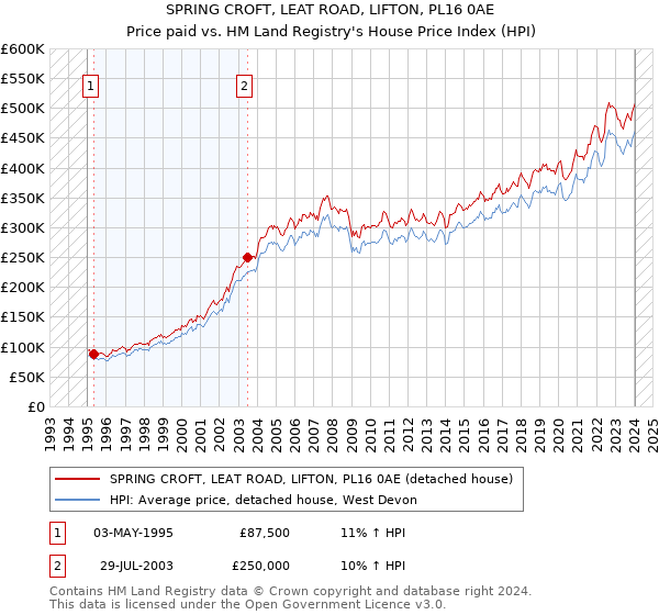 SPRING CROFT, LEAT ROAD, LIFTON, PL16 0AE: Price paid vs HM Land Registry's House Price Index