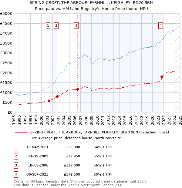 SPRING CROFT, THE ARBOUR, FARNHILL, KEIGHLEY, BD20 9BN: Price paid vs HM Land Registry's House Price Index