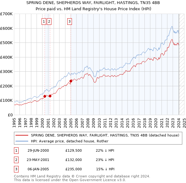 SPRING DENE, SHEPHERDS WAY, FAIRLIGHT, HASTINGS, TN35 4BB: Price paid vs HM Land Registry's House Price Index
