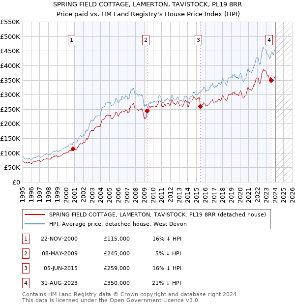 SPRING FIELD COTTAGE, LAMERTON, TAVISTOCK, PL19 8RR: Price paid vs HM Land Registry's House Price Index