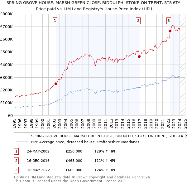 SPRING GROVE HOUSE, MARSH GREEN CLOSE, BIDDULPH, STOKE-ON-TRENT, ST8 6TA: Price paid vs HM Land Registry's House Price Index