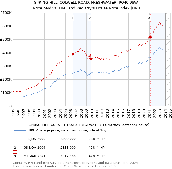 SPRING HILL, COLWELL ROAD, FRESHWATER, PO40 9SW: Price paid vs HM Land Registry's House Price Index