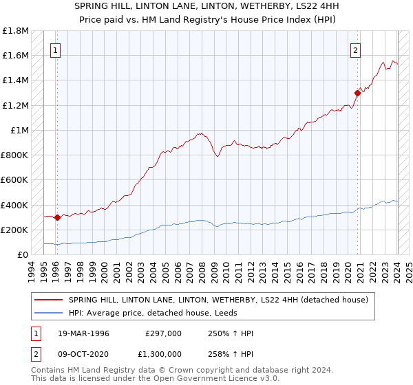 SPRING HILL, LINTON LANE, LINTON, WETHERBY, LS22 4HH: Price paid vs HM Land Registry's House Price Index